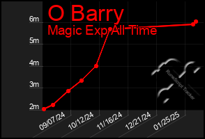 Total Graph of O Barry