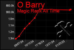 Total Graph of O Barry