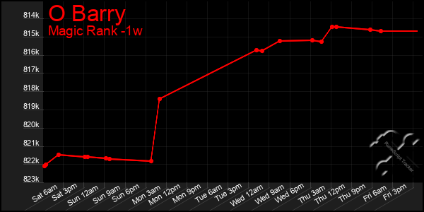 Last 7 Days Graph of O Barry