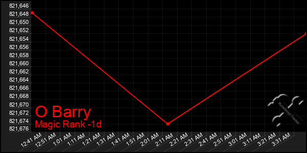 Last 24 Hours Graph of O Barry