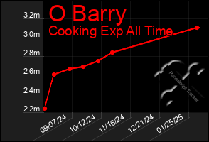 Total Graph of O Barry