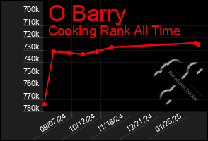 Total Graph of O Barry