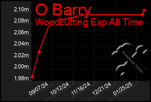 Total Graph of O Barry