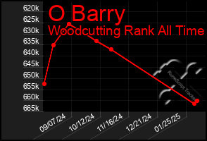 Total Graph of O Barry