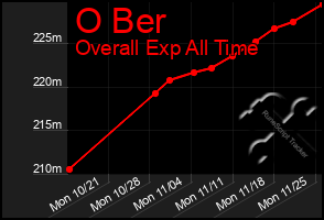 Total Graph of O Ber