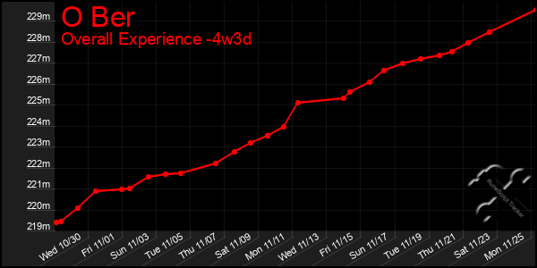 Last 31 Days Graph of O Ber