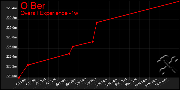 1 Week Graph of O Ber