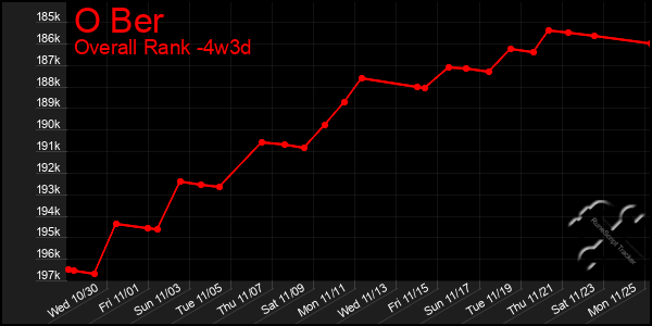 Last 31 Days Graph of O Ber