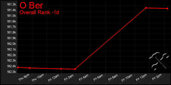 Last 24 Hours Graph of O Ber