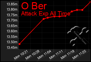 Total Graph of O Ber