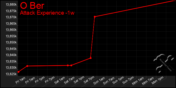 Last 7 Days Graph of O Ber