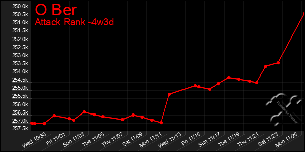 Last 31 Days Graph of O Ber