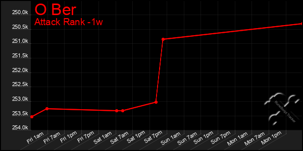 Last 7 Days Graph of O Ber