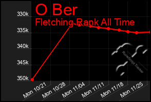 Total Graph of O Ber