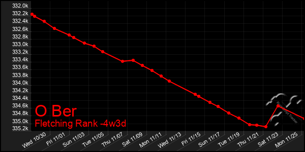 Last 31 Days Graph of O Ber