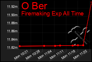 Total Graph of O Ber