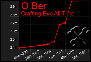 Total Graph of O Ber