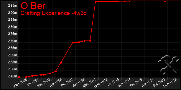 Last 31 Days Graph of O Ber