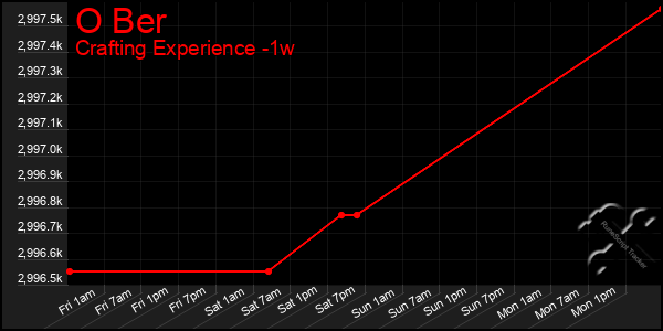 Last 7 Days Graph of O Ber