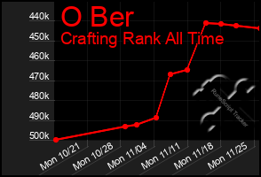 Total Graph of O Ber