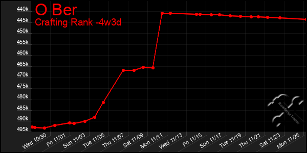 Last 31 Days Graph of O Ber