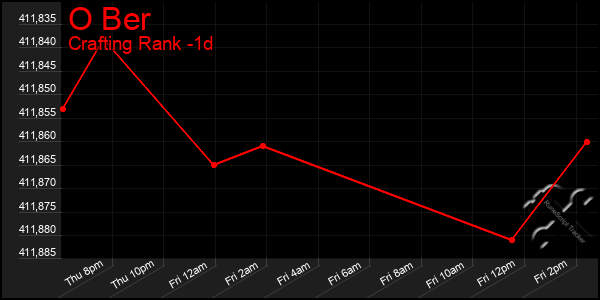 Last 24 Hours Graph of O Ber