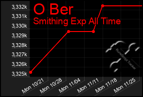 Total Graph of O Ber