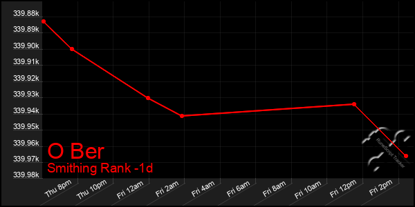 Last 24 Hours Graph of O Ber