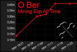 Total Graph of O Ber