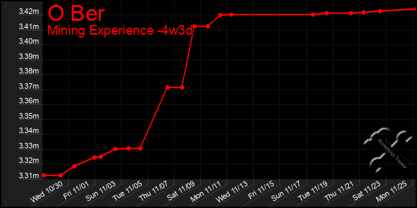 Last 31 Days Graph of O Ber