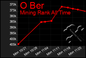 Total Graph of O Ber