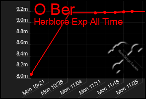 Total Graph of O Ber