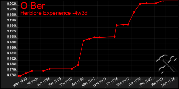 Last 31 Days Graph of O Ber