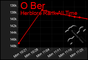 Total Graph of O Ber