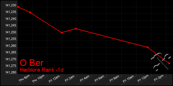 Last 24 Hours Graph of O Ber