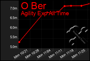 Total Graph of O Ber