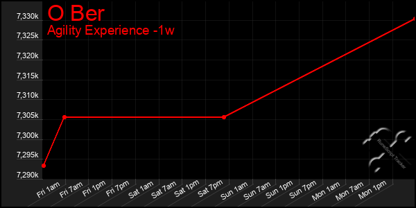 Last 7 Days Graph of O Ber