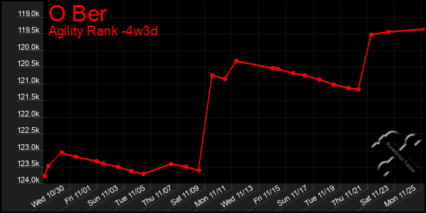 Last 31 Days Graph of O Ber