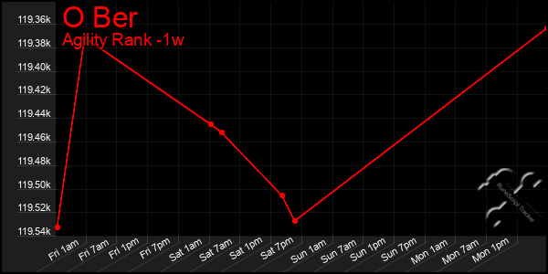 Last 7 Days Graph of O Ber