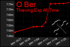 Total Graph of O Ber