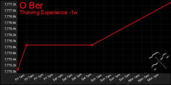 Last 7 Days Graph of O Ber