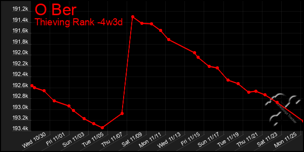 Last 31 Days Graph of O Ber