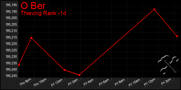 Last 24 Hours Graph of O Ber