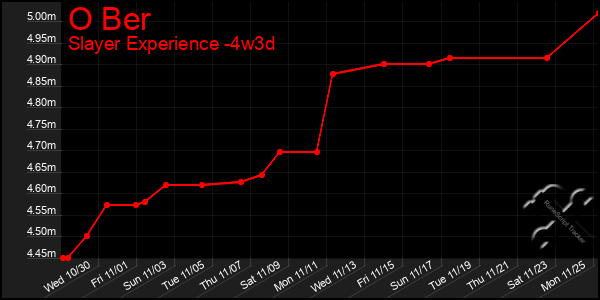 Last 31 Days Graph of O Ber