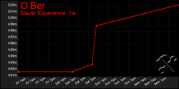 Last 7 Days Graph of O Ber