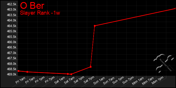 Last 7 Days Graph of O Ber