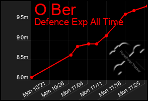 Total Graph of O Ber