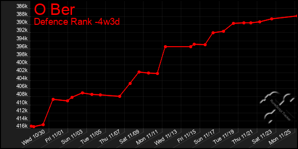 Last 31 Days Graph of O Ber