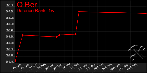 Last 7 Days Graph of O Ber