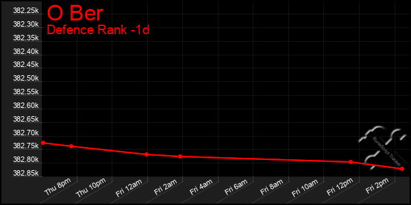 Last 24 Hours Graph of O Ber